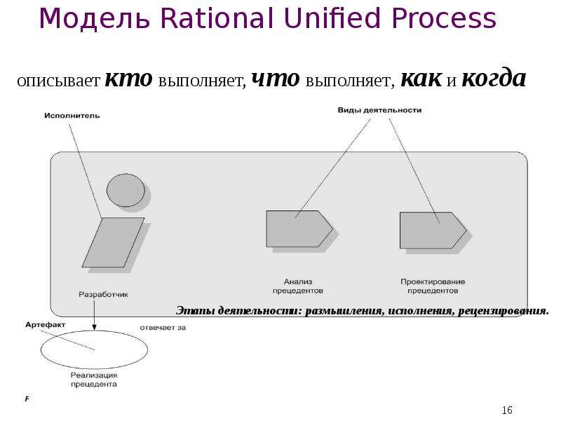 Rational unified process. Модель Rational Unified process. Методологии Rational Unified process. Rational Unified process артефакты. Rup (Rational Unified process) достоинства и недостатки.