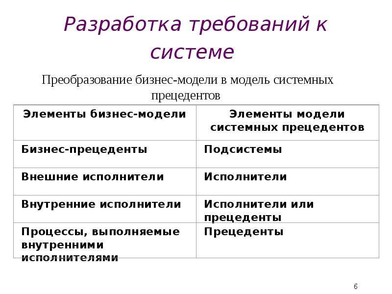 Разработка требований.