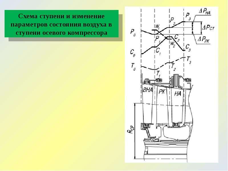 Схема осевого компрессора