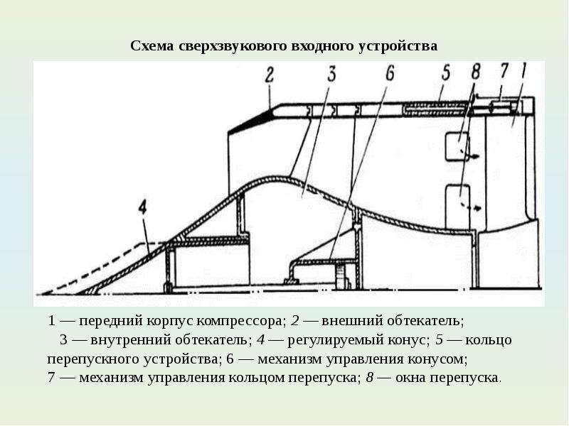 Входное устройство. Схема сверхзвукового входного устройства. Конструкция входного устройства. Входное устройство схема. Сверхзвуковое входное устройство.