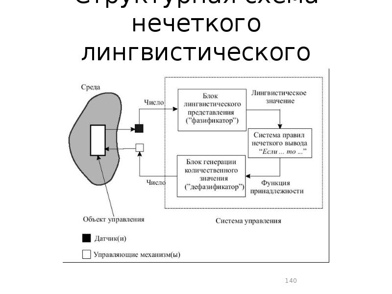 Модель нечеткой логики