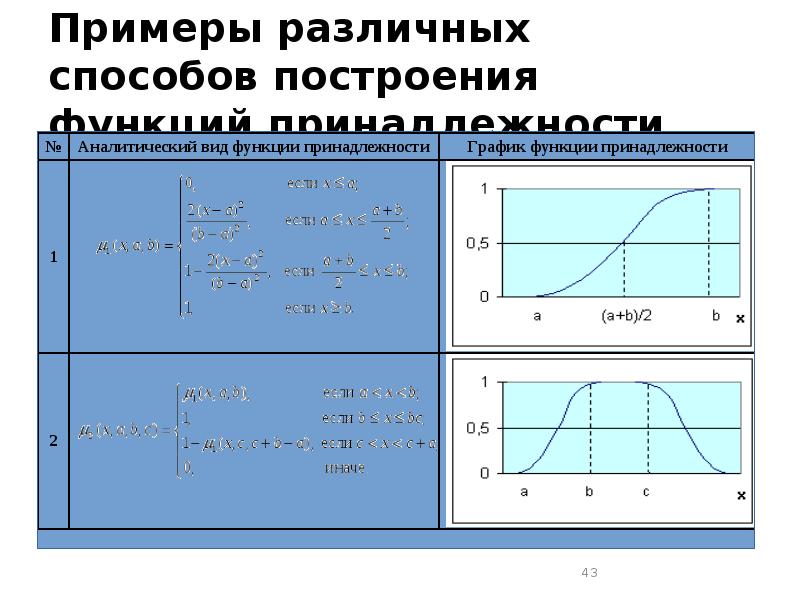 Функция принадлежности