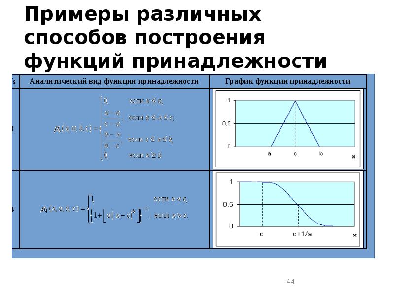 Максимальное значение графика. Методы построения функции принадлежности. Трапециевидная функция принадлежности. Трапецеидальная функция принадлежности. Функции принадлежности нечеткой логики.