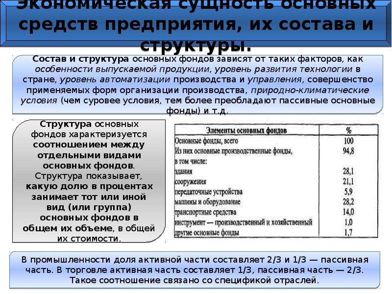 Стоимость фондов предприятия. Основные производственные фонды состав. Фонд для презентации. Структура основных фондов презентация.