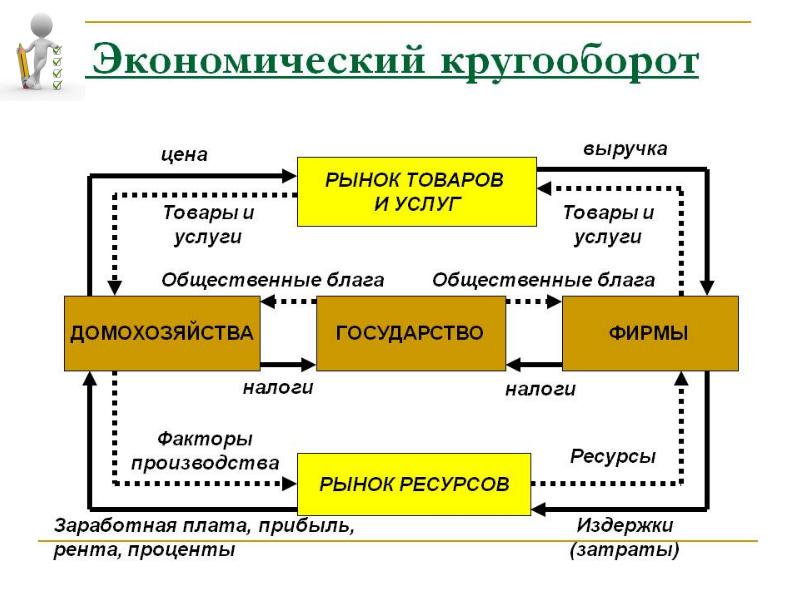 Экономический кругооборот схема