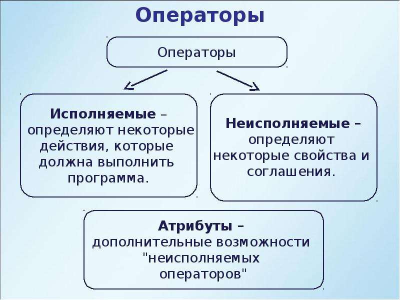 Первые приложения. Операторы бывают исполняемые и неисполняемые.. Исполняемые операторы программы. Неисполняемые операторы это. Исполняемый оператор это.