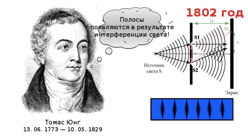 Открытие интерференции света. Опыт Томаса Юнга 1802.