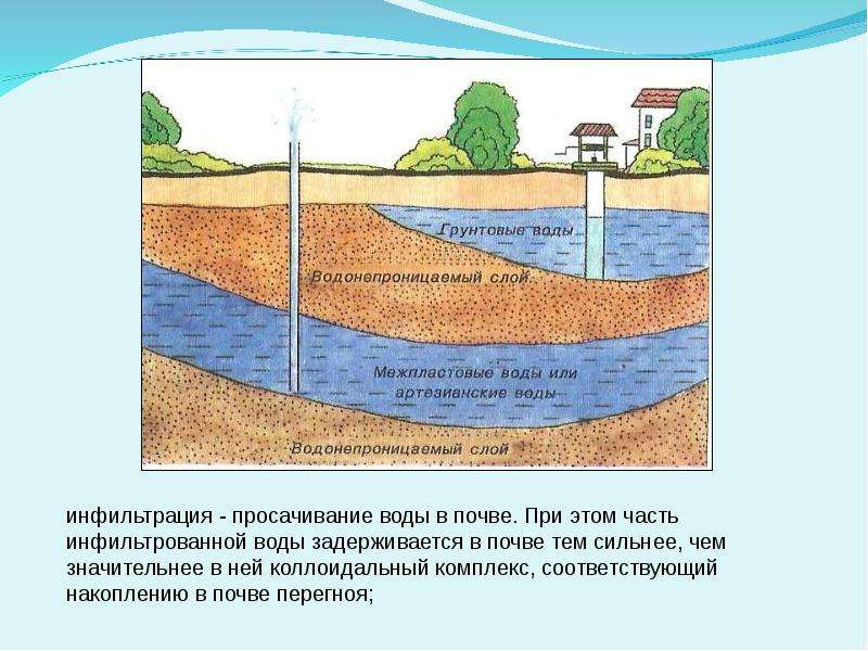 Грунтовые воды картинки