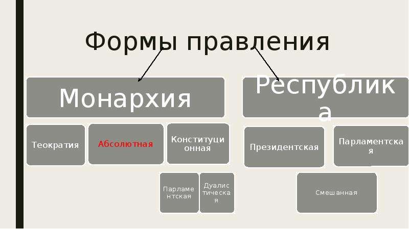 Презентация формы правления 10 класс география