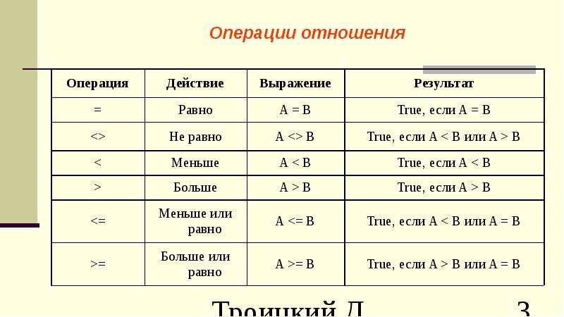 Операции отношения c. Операции отношения. Логические значения. Операция отношения в информатике. Булевые значения.