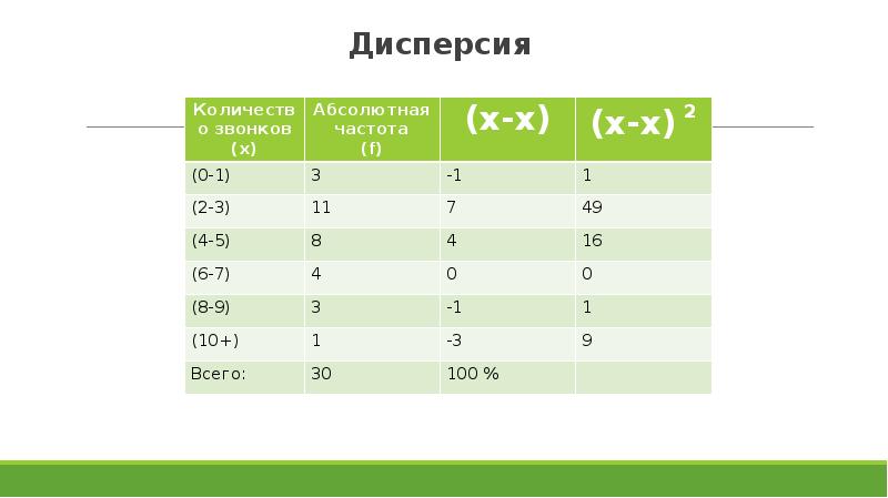 Количество вызов