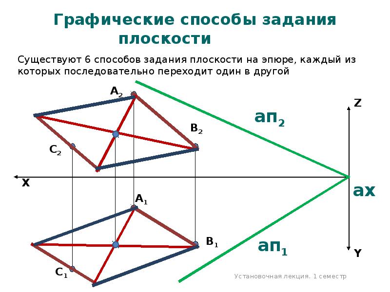 Точка а принадлежит фронтальной плоскости на чертеже