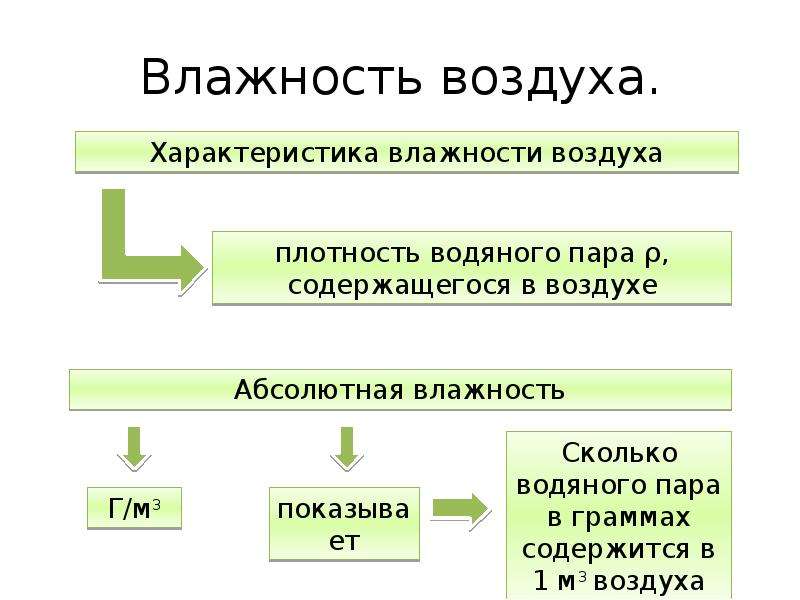 Особенности влажности воздуха