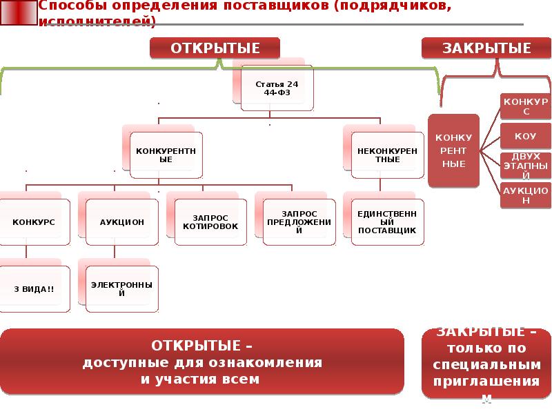 Определение поставщика