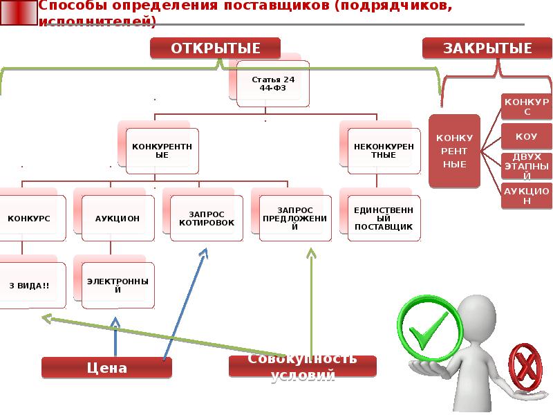 Способы определения поставщика