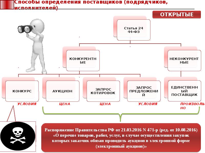 Способы определения поставщиков подрядчиков