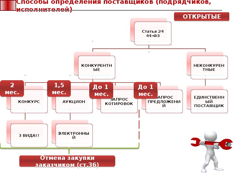 Способы определения поставщиков подрядчиков