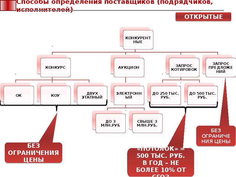 Способы определения поставщика исполнителя. Способы определения поставщиков подрядчиков исполнителей. Открытые способы определения поставщиков (подрядчиков, исполнителей). Поставщик подрядчик исполнитель. Способы определения поставщиков презентация.