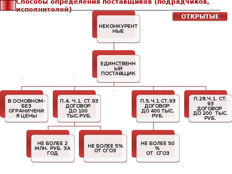 Открытые способы определения поставщиков