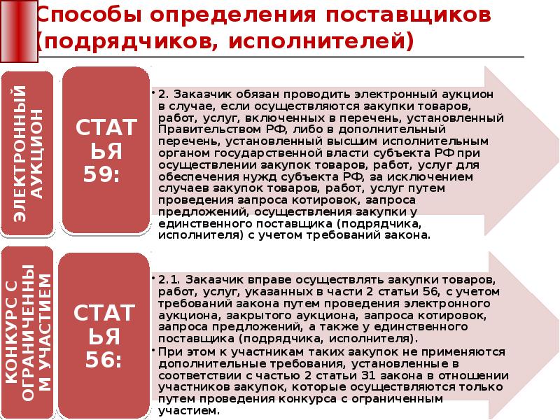 Определение поставщика подрядчика исполнителя начинается