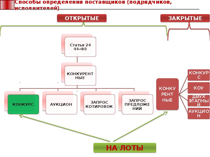 Определение поставщика подрядчика исполнителя. Способы определения поставщиков подрядчиков исполнителей. Схема способы определения поставщиков. Закрытые способы определения поставщиков (Подрядчеков,исполнителя). Поставщик подрядчик исполнитель.