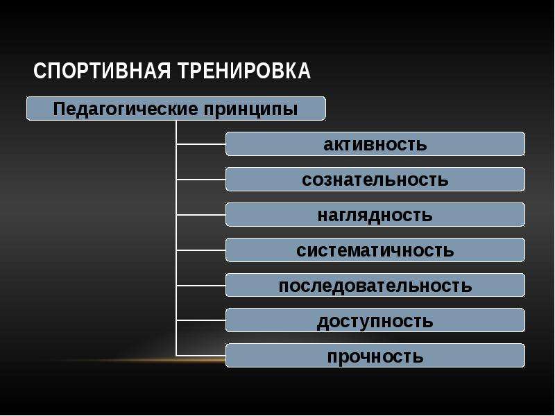 Принципы спорта. Принципы тренировки. Принципы спортивной тренировки. Принципы спортивной подготовки. Принципы построения спортивной тренировки.