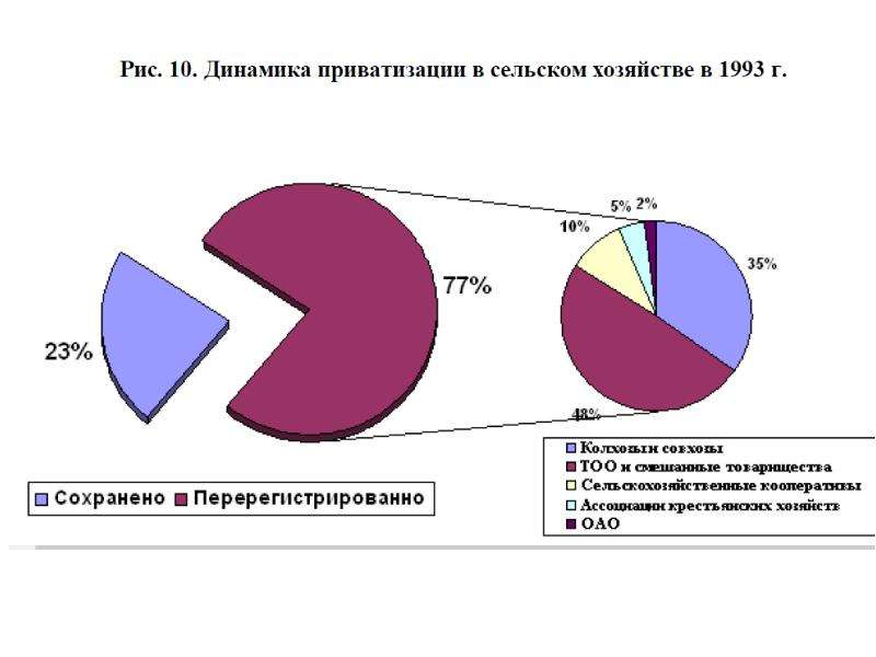Приватизация в сельской. Приватизация в сельском хозяйстве. Динамика приватизации в России.