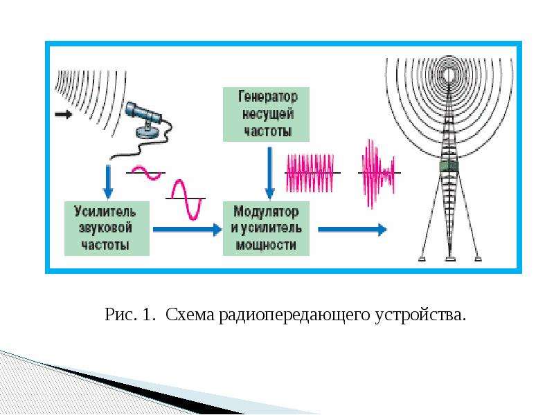 Принципы осуществления радиотелефонной связи используя рисунки. Радиотелефонная связь схема. Принцип радиотелефонной связи. Принцип работы радиотелефонной связи. Блок схема радиотелефонной связи.