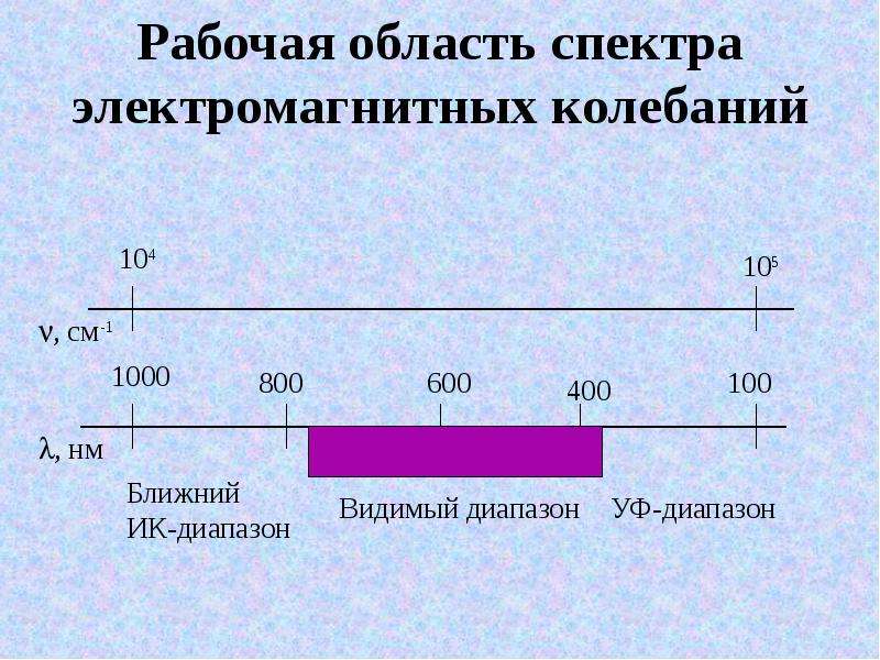 Спектральная область. Области спектра. Видимая область спектра. Области электромагнитного спектра. Области спектров.