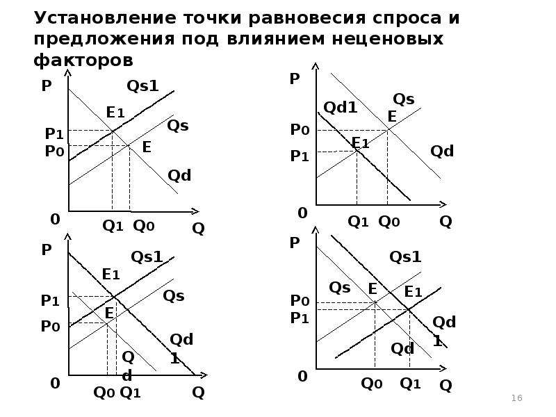 Основы теории спроса и предложения презентация