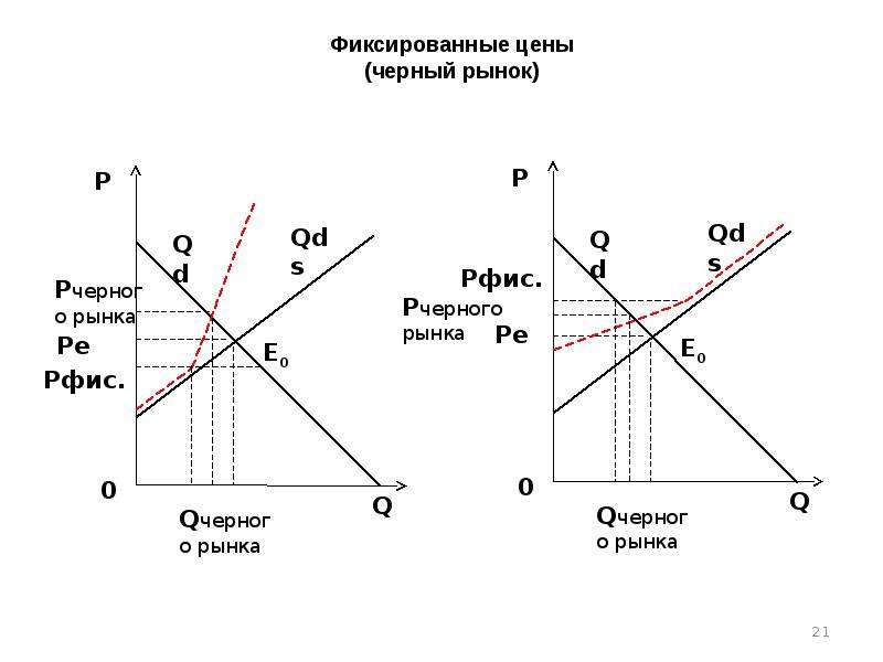 Проблемы спроса и предложения