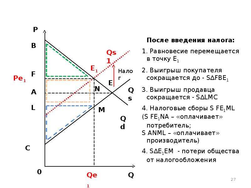 На рисунке показаны кривые спроса и предложения если правительство будет субсидировать производителя