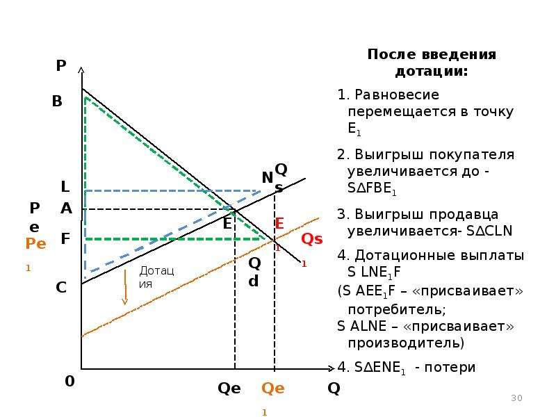 На основе данных рисунка можно сделать вывод что излишки покупателей составляют тыс ден ед