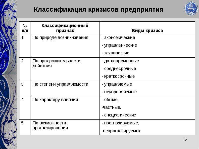 Презентация виды кризисов