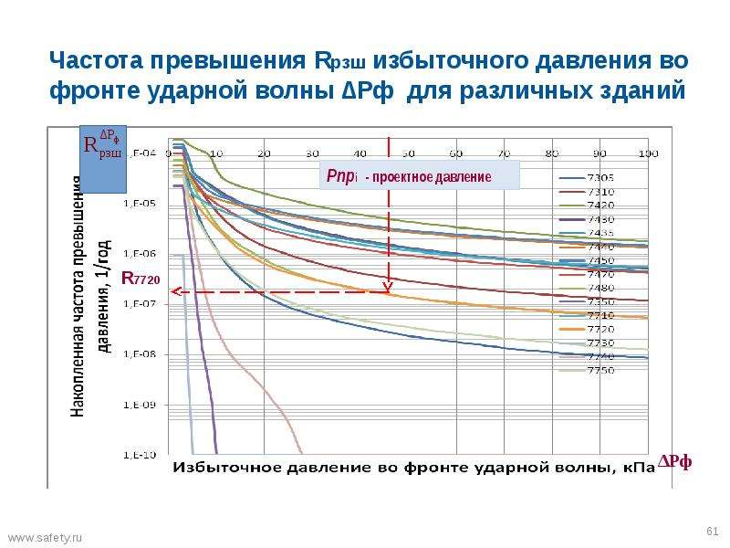 Избыточное давление промышленная безопасность