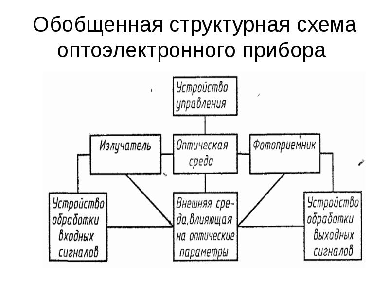 Обобщенная структурная схема оптоэлектронного прибора