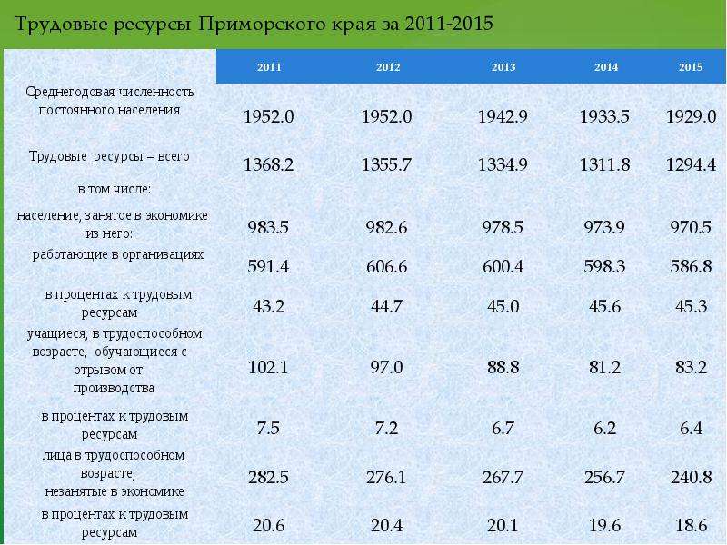 Приморский край зарплаты. Природные ресурсы Приморского края. Трудовые ресурсы Приморского края. Анализ трудовых ресурсов. Приморская ресурсная база.