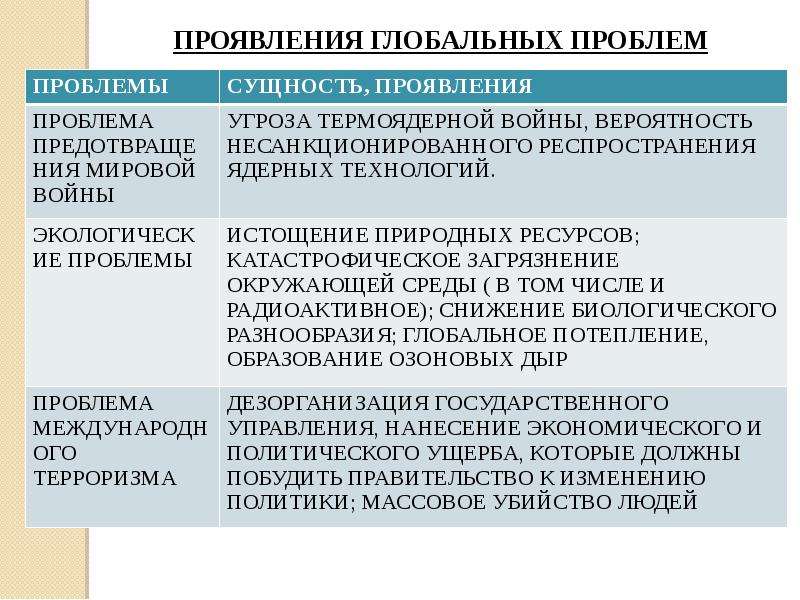 Проблема проявляется. Проявление глобальных проблем. Глобальные проблемы это проблемы. Проявление глобальных проблем современности. Глобальные проблемы сущность проблемы.