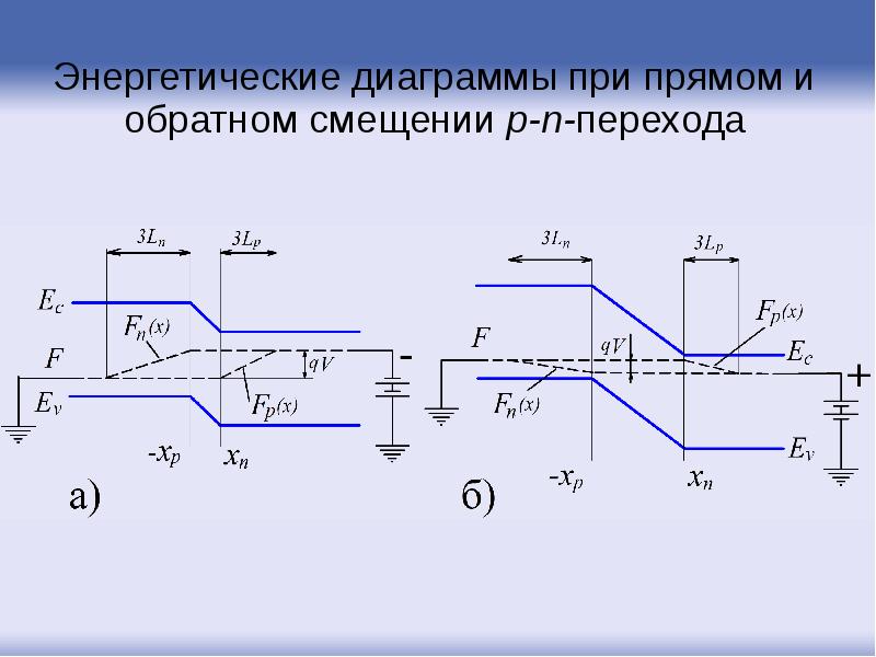 Зонная диаграмма диода