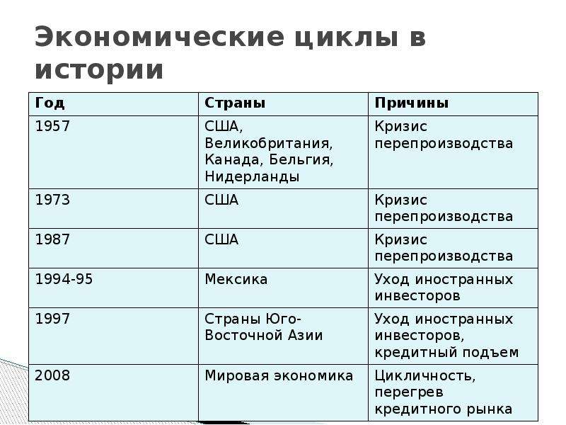 Какие экономические циклы. История экономических циклов. Экономические циклы таблица.