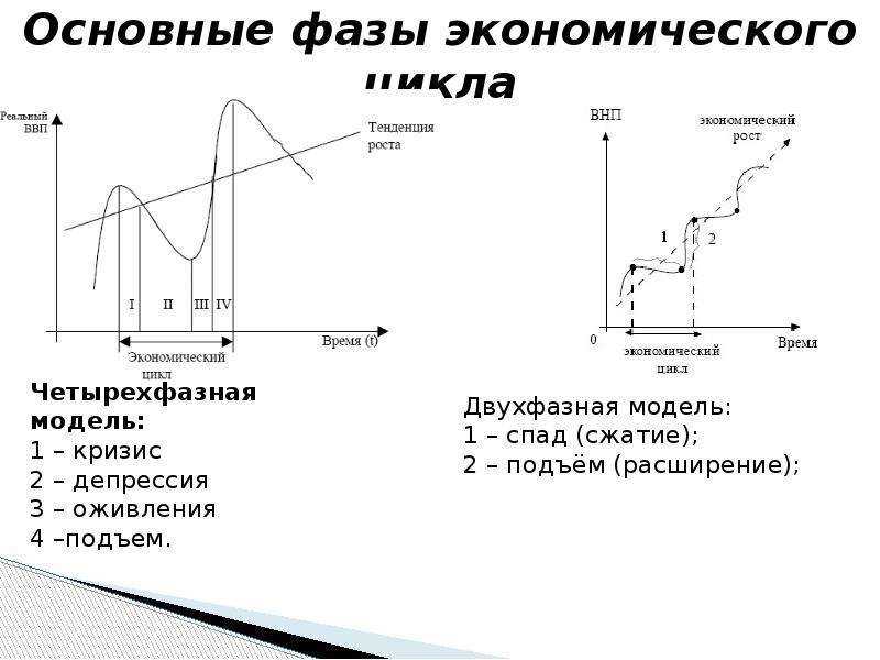 Проект экономические циклы