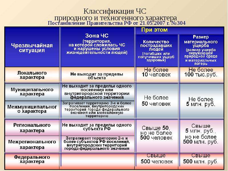 Презентация чрезвычайные ситуации и их классификация