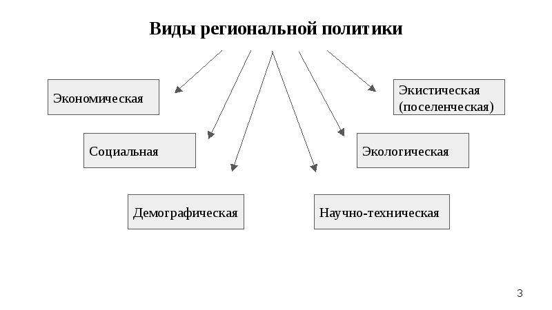 Виды региональной