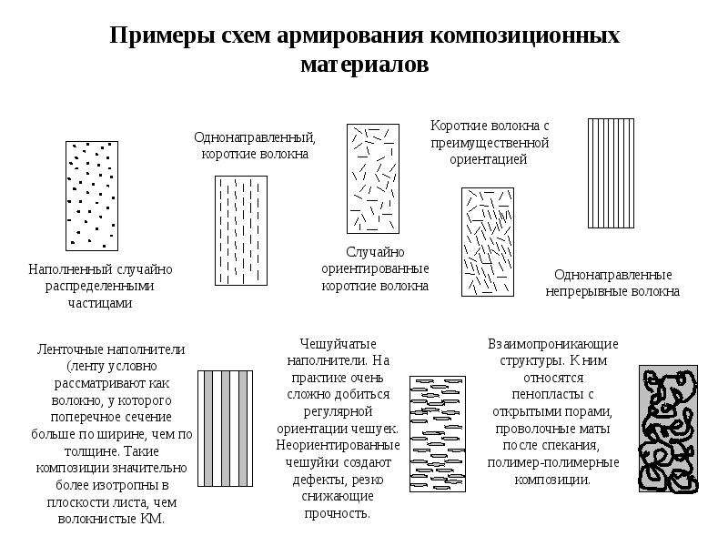 Материал схема. Схемы армирования композиционных материалов. Прочность однонаправленных волокнистых композитов. Виды волокнистых наполнителей и связующих для ПКМ. Разработка логики армирования изделий из ПКМ.