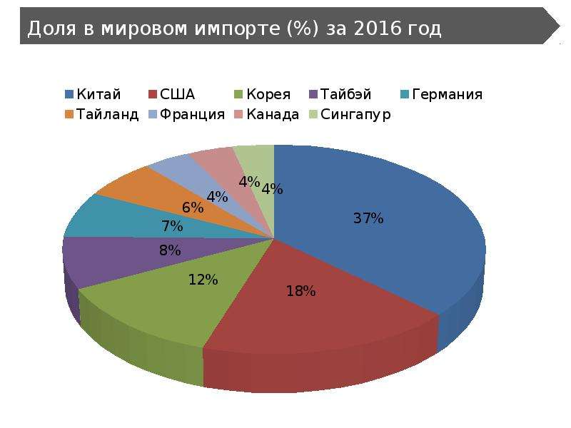 Признаки импорта