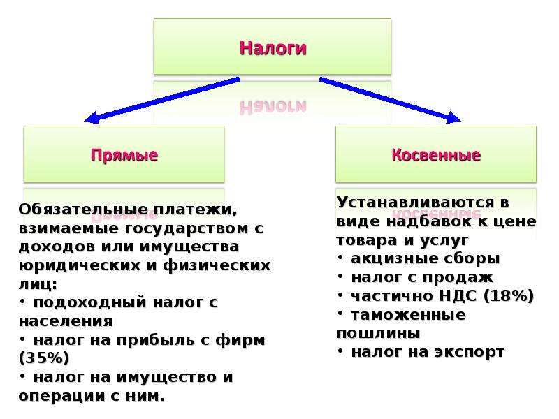 Прямое налогообложение. Прямые и косвенные налоги схема. Различия прямых и косвенных налогов таблица. Различие прямых и косвенных налогов. Прямые и косвенные налоги примеры таблица.