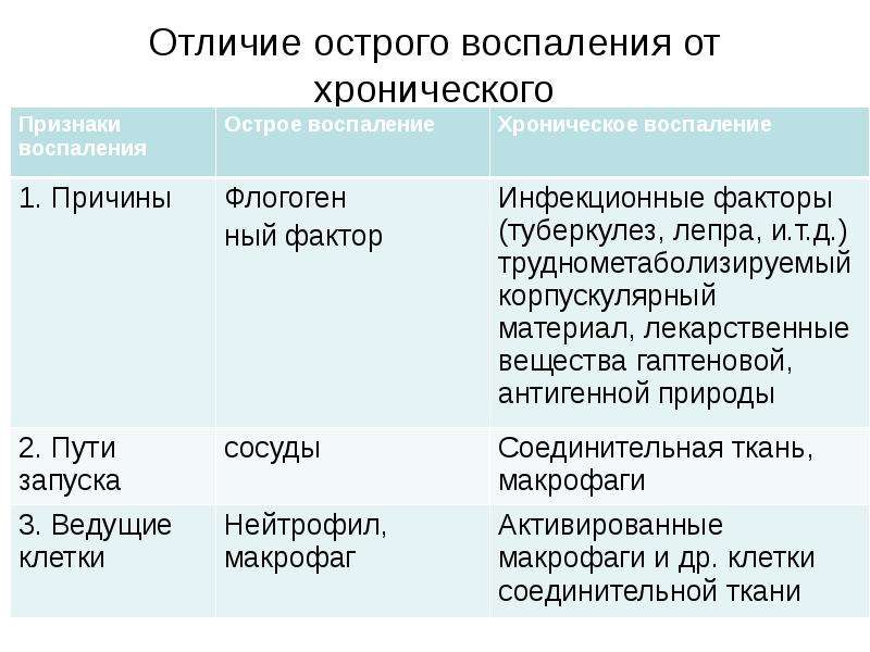 Хроническое воспаление презентация