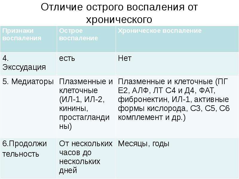 Отличие острого. Сравнительная характеристика острого и хронического воспаления. Острое и хроническое воспаление таблица. Отличия острого и хронического воспаления. Отличие острого воспаления от хронического.