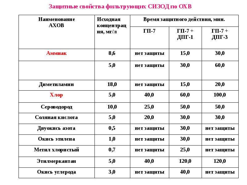 Реферат: Прогнозирование возможной радиационной обстановки и её оценка