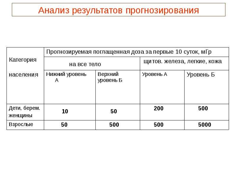 Практическая оценка. Прогнозирование результатов. Практическая работа 11 оценка радиационной обстановки. Техника исследования результатов прогноза.